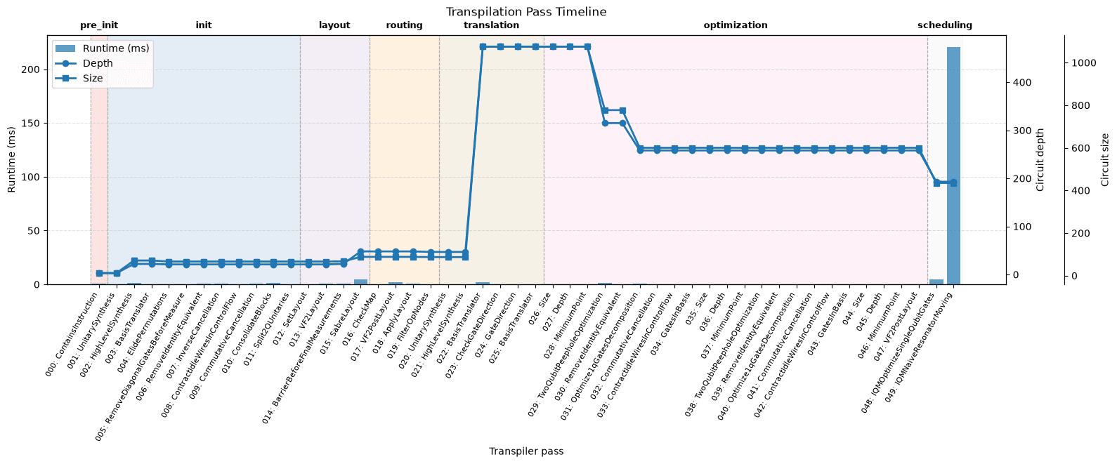 Compilation timeline
